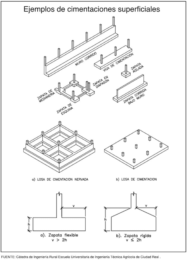 Tipos De Cimentación Para Una Casa. Definición, Ejemplos Y ...